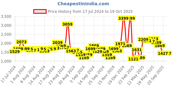 myntra.com Levis Men 512 Slim Tapered Fit Light Fade Stretchable Jeans levis Price History Graph from 17 Jul 2024 to 18 Oct 2025