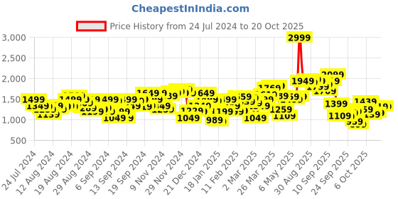 myntra.com Levis Men 512 Slim Tapered Fit Light Fade Stretchable Jeans levis Price History Graph from 24 Jul 2024 to 17 Oct 2025