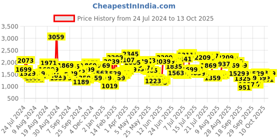 myntra.com Levis Men 512 Slim Tapered Fit Light Fade Stretchable Jeans levis Price History Graph from 24 Jul 2024 to 13 Oct 2025