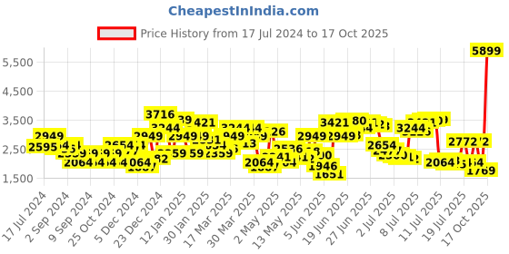 myntra.com Levis Men 512 Slim Tapered Fit Light Fade Stretchable Jeans levis Price History Graph from 17 Jul 2024 to 17 Oct 2025