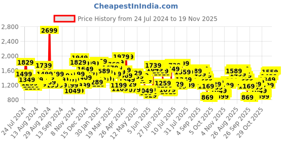 myntra.com Levis Men 512 Slim Tapered Fit Light Fade Stretchable Jeans levis Price History Graph from 24 Jul 2024 to 18 Nov 2025