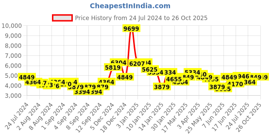 myntra.com Levis Men 512 Slim Tapered Fit Light Fade Stretchable Jeans levis Price History Graph from 24 Jul 2024 to 26 Oct 2025