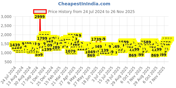 myntra.com Levis Men 512 Slim Tapered Fit Light Fade Stretchable Jeans levis Price History Graph from 24 Jul 2024 to 23 Nov 2025