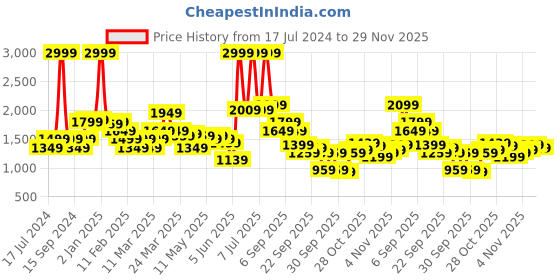 myntra.com Levis Men 512 Slim Tapered Fit Light Fade Stretchable Jeans levis Price History Graph from 17 Jul 2024 to 29 Nov 2025