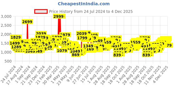myntra.com Levis Men 512 Slim Tapered Fit Light Fade Stretchable Jeans levis Price History Graph from 24 Jul 2024 to 3 Dec 2025