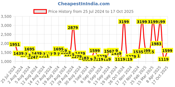 myntra.com Levis Men 512 Slim Tapered Fit Light Fade Stretchable Jeans levis Price History Graph from 25 Jul 2024 to 17 Oct 2025