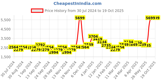 myntra.com Levis Men 512 Slim Tapered Fit Light Fade Stretchable Jeans levis Price History Graph from 30 Jul 2024 to 19 Oct 2025