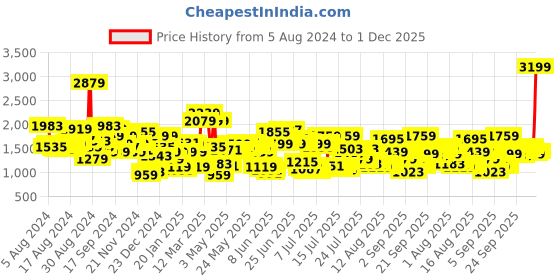 myntra.com Levis Men 512 Slim Tapered Fit Light Fade Stretchable Jeans levis Price History Graph from 5 Aug 2024 to 1 Dec 2025