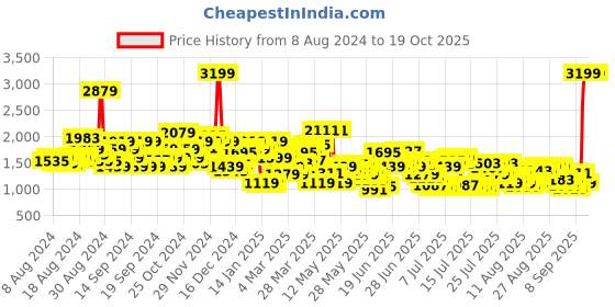 myntra.com Levis Men 512 Slim Tapered Fit Light Fade Stretchable Jeans levis Price History Graph from 8 Aug 2024 to 18 Oct 2025