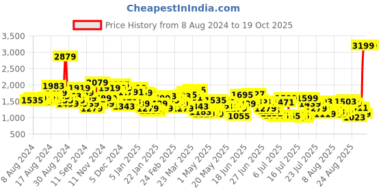 myntra.com Levis Men 512 Slim Tapered Fit Light Fade Stretchable Jeans levis Price History Graph from 8 Aug 2024 to 18 Oct 2025