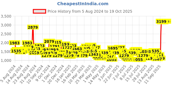 myntra.com Levis Men 512 Slim Tapered Fit Light Fade Stretchable Jeans levis Price History Graph from 5 Aug 2024 to 17 Oct 2025