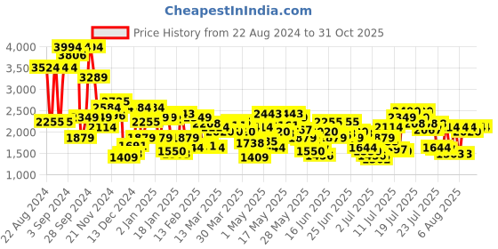 myntra.com Levis Men 512 Slim Tapered Fit Light Fade Stretchable Jeans levis Price History Graph from 22 Aug 2024 to 31 Oct 2025