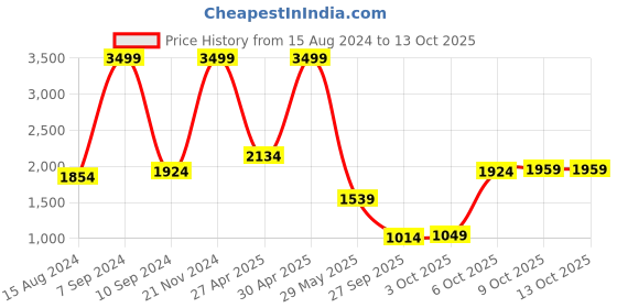 myntra.com Levis Men 512 Slim Tapered Fit Light Fade Stretchable Jeans levis Price History Graph from 15 Aug 2024 to 12 Oct 2025