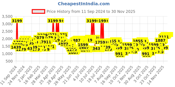 myntra.com Levis Men 512 Slim Tapered Fit Light Fade Stretchable Jeans levis Price History Graph from 11 Sep 2024 to 30 Nov 2025