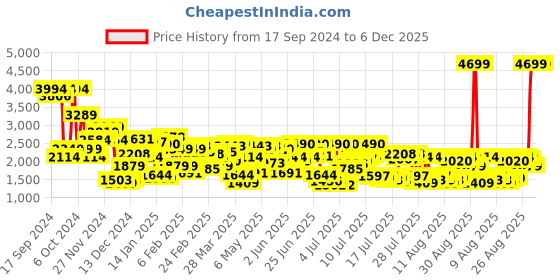 myntra.com Levis Men 512 Slim Tapered Fit Light Fade Stretchable Jeans levis Price History Graph from 17 Sep 2024 to 5 Dec 2025