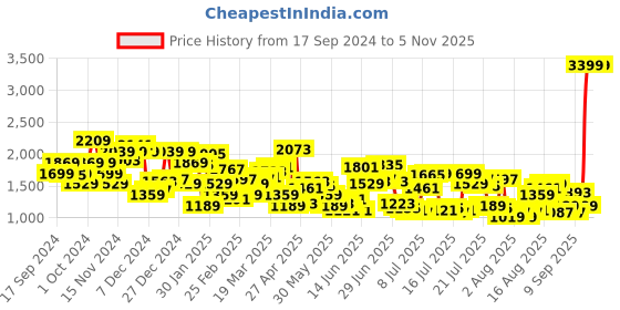 myntra.com Levis Men 512 Slim Tapered Fit Light Fade Stretchable Jeans levis Price History Graph from 17 Sep 2024 to 3 Nov 2025