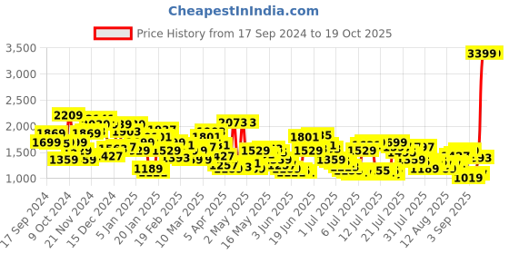 myntra.com Levis Men 512 Slim Tapered Fit Light Fade Stretchable Jeans levis Price History Graph from 17 Sep 2024 to 19 Oct 2025
