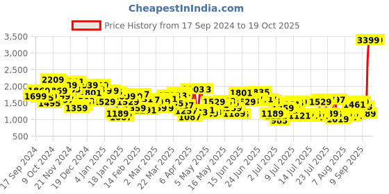 myntra.com Levis Men 512 Slim Tapered Fit Light Fade Stretchable Jeans levis Price History Graph from 17 Sep 2024 to 18 Oct 2025