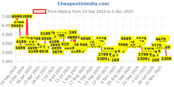 myntra.com Levis Men 512 Slim Tapered Fit Light Fade Stretchable Jeans levis Price History Graph from 19 Sep 2024 to 5 Dec 2025