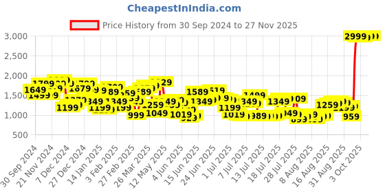 myntra.com Levis Men 512 Slim Tapered Fit Light Fade Stretchable Jeans levis Price History Graph from 30 Sep 2024 to 24 Nov 2025