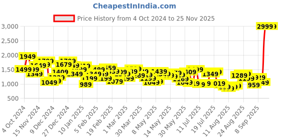 myntra.com Levis Men 512 Slim Tapered Fit Light Fade Stretchable Jeans levis Price History Graph from 4 Oct 2024 to 24 Nov 2025