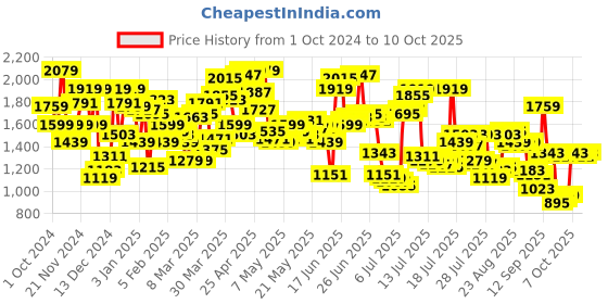 myntra.com Levis Men 512 Slim Tapered Fit Light Fade Stretchable Jeans levis Price History Graph from 1 Oct 2024 to 4 Oct 2025