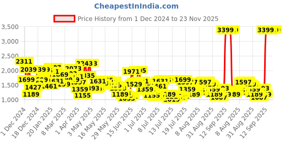 myntra.com Levis Men 512 Slim Tapered Fit Light Fade Stretchable Jeans levis Price History Graph from 1 Dec 2024 to 23 Nov 2025