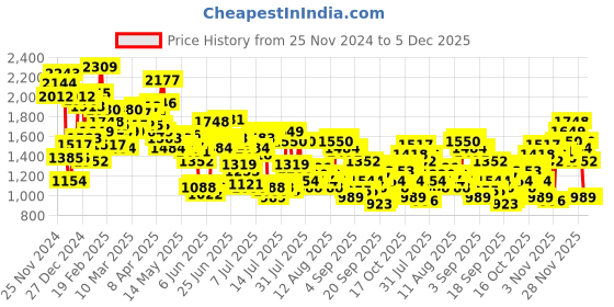 myntra.com Levis Men 512 Slim Tapered Fit Light Fade Stretchable Jeans levis Price History Graph from 25 Nov 2024 to 4 Dec 2025