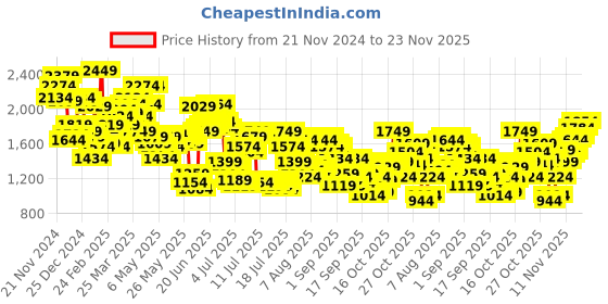 myntra.com Levis Men 512 Slim Tapered Fit Light Fade Stretchable Jeans levis Price History Graph from 21 Nov 2024 to 23 Nov 2025