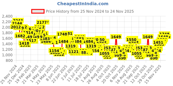 myntra.com Levis Men 512 Slim Tapered Fit Light Fade Stretchable Jeans levis Price History Graph from 25 Nov 2024 to 24 Nov 2025