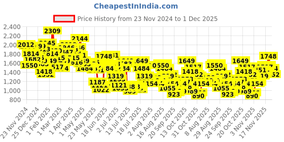 myntra.com Levis Men 512 Slim Tapered Fit Light Fade Stretchable Jeans levis Price History Graph from 23 Nov 2024 to 1 Dec 2025
