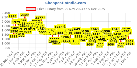 myntra.com Levis Men 512 Slim Tapered Fit Light Fade Stretchable Jeans levis Price History Graph from 29 Nov 2024 to 5 Dec 2025