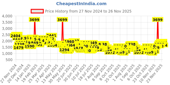 myntra.com Levis Men 512 Slim Tapered Fit Light Fade Stretchable Jeans levis Price History Graph from 27 Nov 2024 to 26 Nov 2025