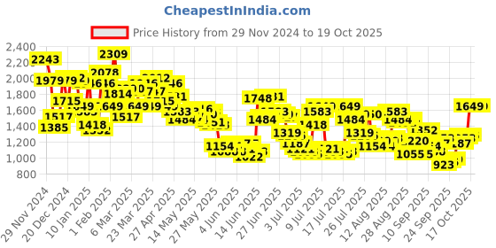 myntra.com Levis Men 512 Slim Tapered Fit Light Fade Stretchable Jeans levis Price History Graph from 29 Nov 2024 to 19 Oct 2025