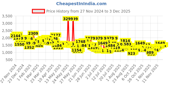 myntra.com Levis Men 512 Slim Tapered Fit Light Fade Stretchable Jeans levis Price History Graph from 27 Nov 2024 to 3 Dec 2025