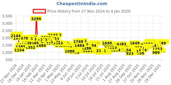 myntra.com Levis Men 512 Slim Tapered Fit Light Fade Stretchable Jeans levis Price History Graph from 27 Nov 2024 to 3 Jan 2026