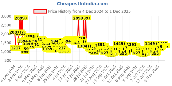 myntra.com Levis Men 512 Slim Tapered Fit Light Fade Stretchable Jeans levis Price History Graph from 4 Dec 2024 to 30 Nov 2025