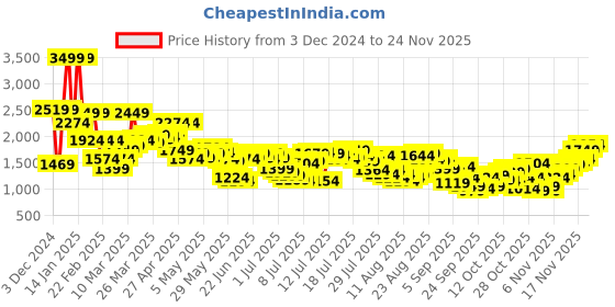 myntra.com Levis Men 512 Slim Tapered Fit Light Fade Stretchable Jeans levis Price History Graph from 3 Dec 2024 to 24 Nov 2025