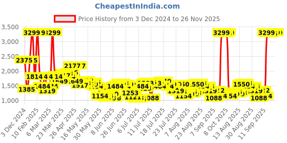 myntra.com Levis Men 512 Slim Tapered Fit Light Fade Stretchable Jeans levis Price History Graph from 3 Dec 2024 to 25 Nov 2025