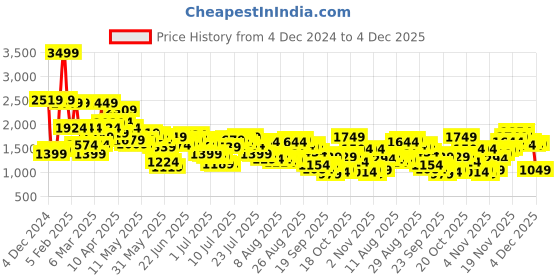 myntra.com Levis Men 512 Slim Tapered Fit Light Fade Stretchable Jeans levis Price History Graph from 4 Dec 2024 to 1 Dec 2025