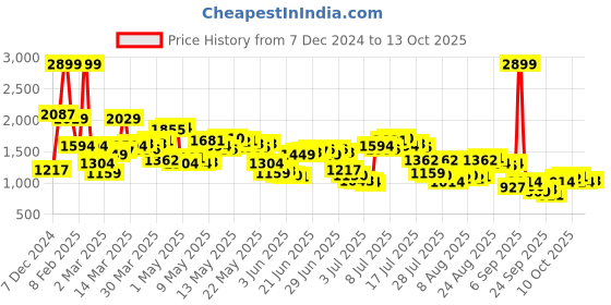 myntra.com Levis Men 512 Slim Tapered Fit Light Fade Stretchable Jeans levis Price History Graph from 7 Dec 2024 to 13 Oct 2025
