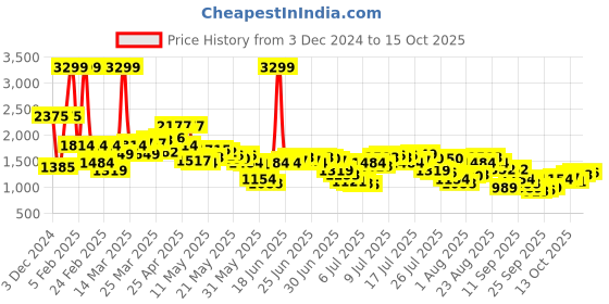myntra.com Levis Men 512 Slim Tapered Fit Light Fade Stretchable Jeans levis Price History Graph from 3 Dec 2024 to 13 Oct 2025