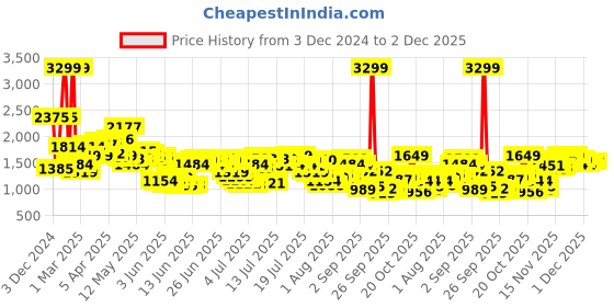 myntra.com Levis Men 512 Slim Tapered Fit Light Fade Stretchable Jeans levis Price History Graph from 3 Dec 2024 to 1 Dec 2025