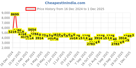 myntra.com Levis Men 512 Slim Tapered Fit Light Fade Stretchable Jeans levis Price History Graph from 16 Dec 2024 to 1 Dec 2025