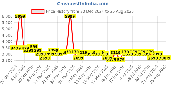 myntra.com Levis Men 512 Slim Tapered Fit Light Fade Stretchable Jeans levis Price History Graph from 20 Dec 2024 to 25 Aug 2025