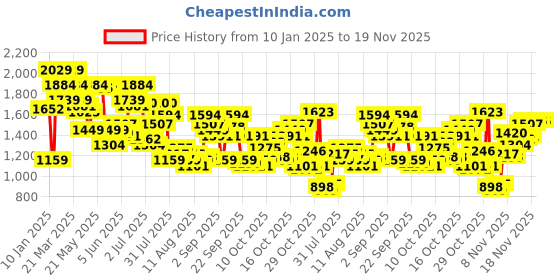 myntra.com Levis Men 512 Slim Tapered Fit Light Fade Stretchable Jeans levis Price History Graph from 10 Jan 2025 to 18 Nov 2025