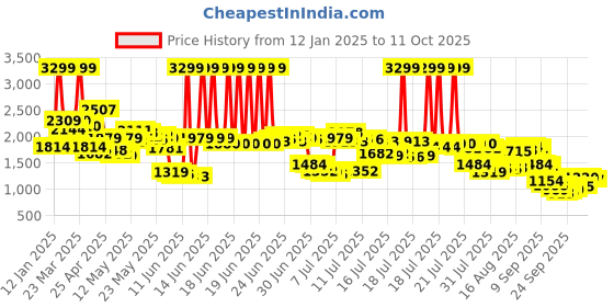 myntra.com Levis Men 512 Slim Tapered Fit Light Fade Stretchable Jeans levis Price History Graph from 12 Jan 2025 to 4 Oct 2025