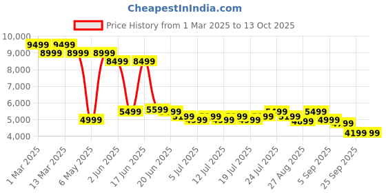 myntra.com Levis Men 512 Slim Tapered Fit Light Fade Stretchable Jeans levis Price History Graph from 1 Mar 2025 to 4 Oct 2025