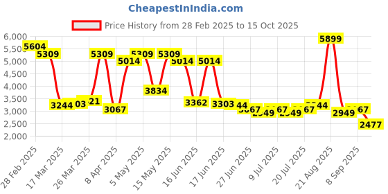 myntra.com Levis Men 512 Slim Tapered Fit Light Fade Stretchable Jeans levis Price History Graph from 28 Feb 2025 to 15 Oct 2025