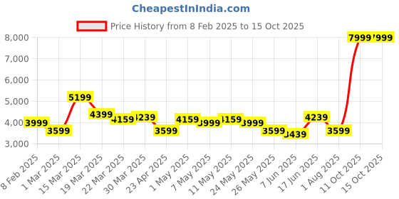myntra.com Levis Men 512 Slim Tapered Fit Light Fade Stretchable Jeans levis Price History Graph from 8 Feb 2025 to 15 Oct 2025